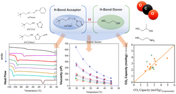 Graphical abstract: Composition–property relationships of choline based eutectic solvents: impact of the hydrogen bond donor and CO2 saturation
