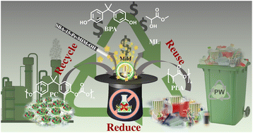 Graphical abstract: Solvent-free chemical upcycling of poly(bisphenol A carbonate) and poly(lactic acid) plastic waste using SBA-15-functionalized basic ionic liquids