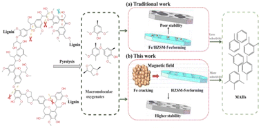 Graphical abstract: Enhanced aromatics production through Fe and HZSM-5 catalytic lignin pyrolysis with magnetic field assistance