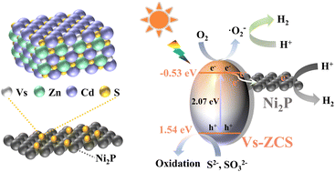 Graphical abstract: Sulfur vacancies and a Ni2P co-catalyst synergistically boost the photocatalytic H2 evolution of Zn0.5Cd0.5S