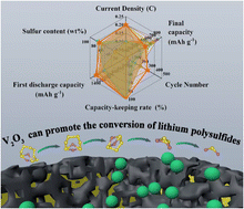 Graphical abstract: Conductive V2O3 electrocatalyst on carbon hollow spheres to accelerate polysulfide conversion for long-cycle and high-rate lithium sulfur batteries