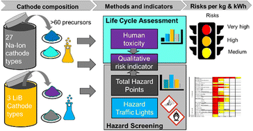 Graphical abstract: Prospective hazard and toxicity screening of sodium-ion battery cathode materials