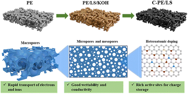 Graphical abstract: Heteroatom-doped hierarchically porous thick bulk carbon derived from a Pleurotus eryngii/lignin composite: a free-standing and high mass loading electrode for high-energy-density storage