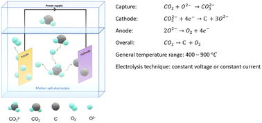Graphical abstract: Overview of CO2 capture and electrolysis technology in molten salts: operational parameters and their effects