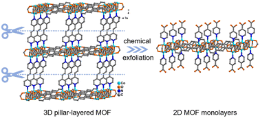 Graphical abstract: Ozonolysis–oxidation-driven top-down strategy for the target preparation of ultrathin 2D metal–organic framework monolayers