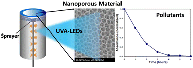 Graphical abstract: A highly efficient photocatalytic system for environmental applications based on TiO2 nanomaterials