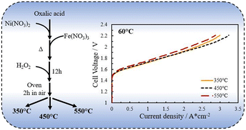 Graphical abstract: Effect of the calcination temperature on the characteristics of Ni/Fe-oxide electrocatalysts for application in anion exchange membrane electrolysers