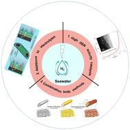 Graphical abstract: Cutting-edge methods for amplifying the oxygen evolution reaction during seawater electrolysis: a brief synopsis