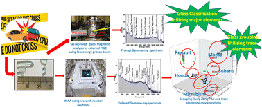 Graphical abstract: Chemical characterization of automobile windshield glass samples by nuclear and radio-analytical techniques namely SEM-EDX, ED-XRF, PIXE, PIGE, and INAA and potential of external (in air) PIGE and INAA in conjunction with chemometrics for glass forensics