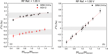 Graphical abstract: Experimental investigation of improved tolerance for concentration mismatch in potassium isotope analysis on a hexapole collision cell MC-ICP-MS (Nu Sapphire)