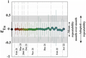 Graphical abstract: High-precision measurement of europium isotopic composition of geological reference materials by multi-collector inductively coupled plasma mass spectrometry (MC-ICP-MS)