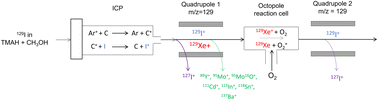 Graphical abstract: Development of an optimised method for measurement of iodine-129 in decommissioning wastes using ICP-MS/MS