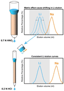 Graphical abstract: An efficient Li dual-column system and high-precision Li isotope measurement of high matrix and low-Li samples by MC-ICP-MS