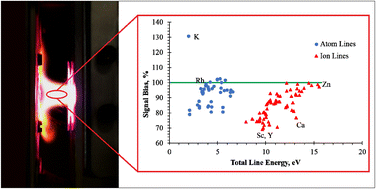 Graphical abstract: Matrix effects in simultaneous microwave induced plasma optical emission spectrometry: new perspectives on an old problem