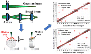 Graphical abstract: Classification of uneven steel samples by laser induced breakdown spectroscopy based on a Bessel beam