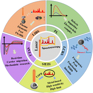 Graphical abstract: Prospects for the use of laser spectroscopy to characterize dye degradation photocatalyst nanoparticles: a review