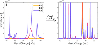 Graphical abstract: Reduction of surface charging effects in laser ablation ionisation mass spectrometry through gold coating