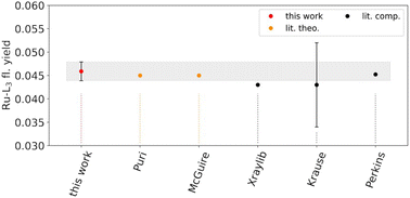 Graphical abstract: Experimental determination of ruthenium L-shell fluorescence yields and Coster–Kronig transition probabilities
