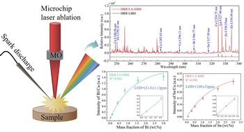 Graphical abstract: Quantitative elemental analysis of bismuth brass by microchip laser-ablation spark-induced breakdown spectroscopy