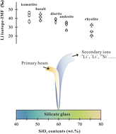 Graphical abstract: A silica-related matrix effect on NanoSIMS Li isotopic analysis of glasses and its online calibration