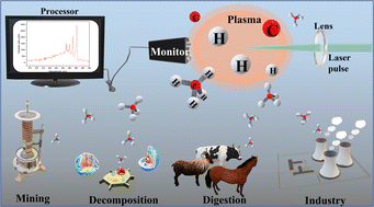 Graphical abstract: A quantitative analysis method for LIBS methane detection based on C and CN line competition—MEWE-SC equation