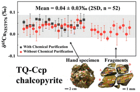 Graphical abstract: A new potential natural chalcopyrite reference material for in situ copper isotope microanalysis