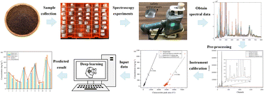 Graphical abstract: Quantitative analysis of heavy metals in soil via hierarchical deep neural networks with X-ray fluorescence spectroscopy