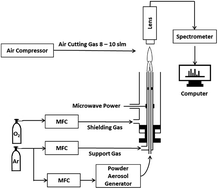 Graphical abstract: Study on a modified spectral standardization method and quantitative analysis of cement based on microwave plasma torch