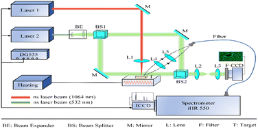 Graphical abstract: Measurement of transient temperature using laser-induced breakdown spectroscopy (LIBS) with the surface temperature effect