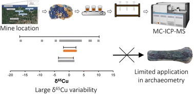 Graphical abstract: Limitations in using the Cu isotopic composition of minerals from ancient copper mines for archaeometric purposes – a case study