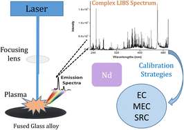 Graphical abstract: Feasibility of laser-induced breakdown spectroscopy for determination of neodymium in magnet alloys