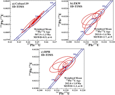 Graphical abstract: Characterization of reference materials for in situ U–Pb dating of columbite group minerals by LA-ICP-MS