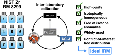 Graphical abstract: A community-led calibration of the Zr isotope reference materials: NIST candidate RM 8299 and SRM 3169
