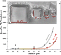 Graphical abstract: High spatial resolution (10–50 μm) analysis of Sr isotopes in rock-forming apatite by LA-MC-ICP-MS