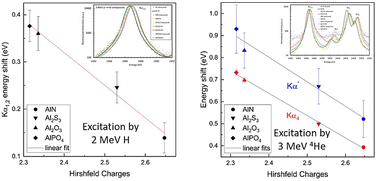 Graphical abstract: Influence of chemical effects on Al high-resolution Kα X-ray spectra in proton and alpha particle induced X-ray spectra