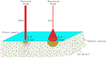 Graphical abstract: Analysis of geological glasses by electron probe microanalysis under low beam current density conditions