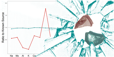 Graphical abstract: Reducing sample amount for forensic glass analysis using LA-ICP-TOFMS and multivariate statistics