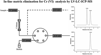 Graphical abstract: Determination of ultra-trace level Cr(vi) in seawater using large-volume direct injection by LC-ICP-MS with in-line matrix elimination