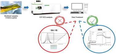 Graphical abstract: Standard dilution analysis (SDA) as a powerful tool for elemental determination in biodiesel by inductively coupled plasma optical emission spectrometry (ICP OES)