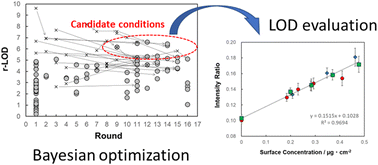 Graphical abstract: Bayesian optimization of the conditions for highly sensitive detection of surface contamination by laser-induced breakdown spectroscopy