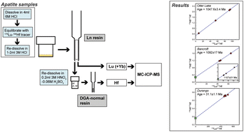 Graphical abstract: An optimized chromatography method and MC-ICP-MS technique for apatite Lu–Hf geochronology