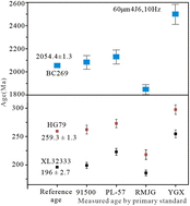 Graphical abstract: A new appraisal of ilmenite U–Pb dating method by LA-SF-ICP-MS