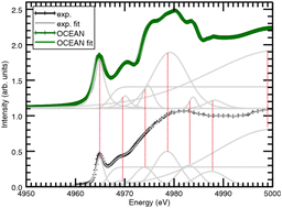 Graphical abstract: Titanium and titanium oxides at the K- and L-edges: comparing theoretical calculations to X-ray absorption and X-ray emission measurements