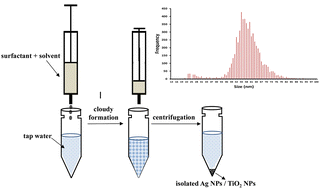 Graphical abstract: Prospects of surfactant assisted dispersive liquid–liquid microextraction for the selective extraction of silver and titanium dioxide nanoparticles from tap water and determination by spICP-MS