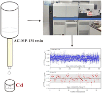 Graphical abstract: A single-stage anion exchange separation method for Cd isotopic analysis in geological and environmental samples by MC-ICP-MS