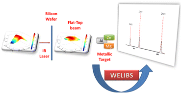 Graphical abstract: Wavefront-enhanced laser-induced breakdown spectroscopy (WELIBS) utilizing a crystalline silicon wafer for a flat-top IR laser beam