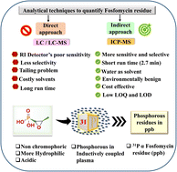 Graphical abstract: ICP-MS: a tool for detection and quantitation of fosfomycin residues in cleaning samples of finished product by estimation of phosphorous load