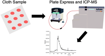 Graphical abstract: Direct, multielement determinations from cotton swipes via plate express microextraction coupled to an inductively coupled plasma mass spectrometer (μEx-ICP-MS)
