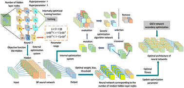 Graphical abstract: Rapid classification of heavy metal soils from different mining areas by using a GSCV quadratic merit seeking network combined with MF-LIBS