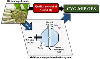 Graphical abstract: On a single method for determining As and Hg in dietary supplements by CVG-MIP OES: optimization of the multimode sample introduction system